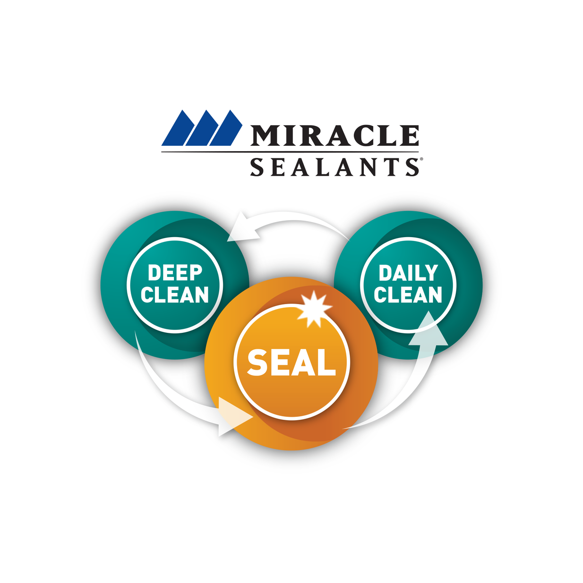 Miracle Sealants 511 Seal & Enhance Penetrating Sealer