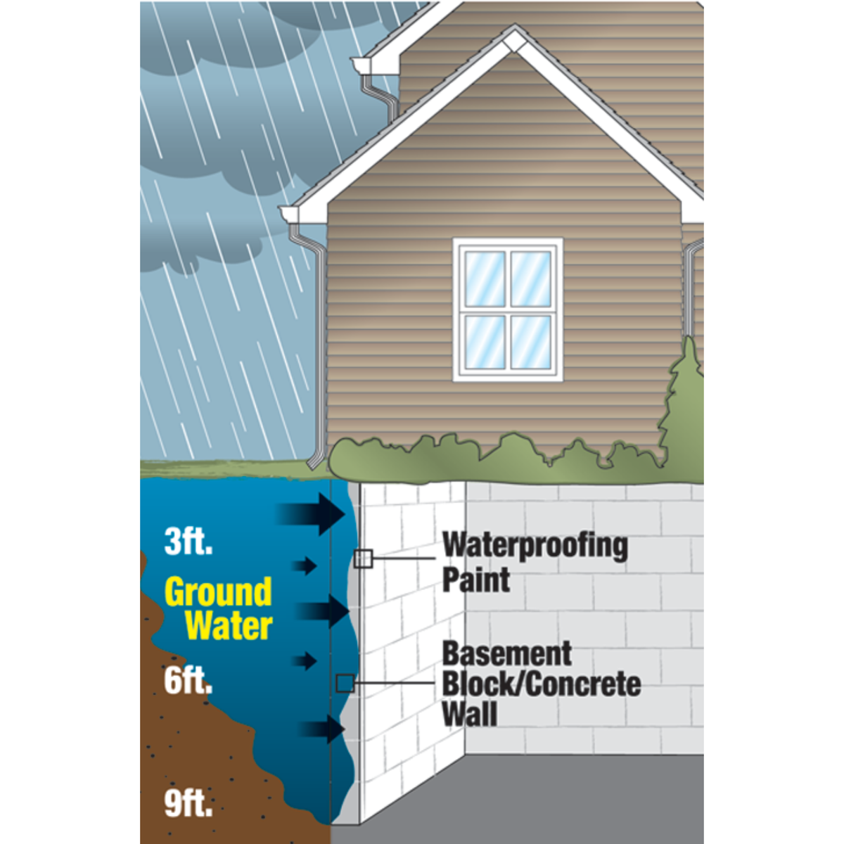 Zinsser WATERTITE Professional Mold & Mildew-Proof Waterproofing Paint Facts